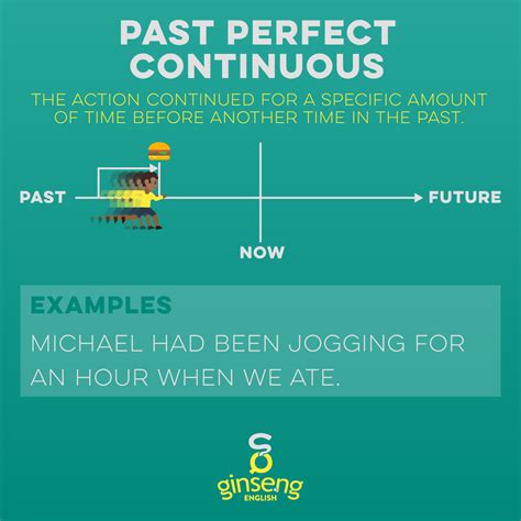 Past Perfect Continuous Tense Ginseng English Learn English