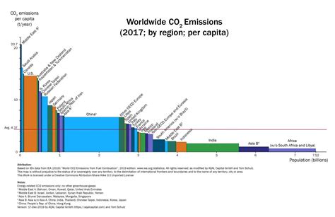 2017 Variwide Chart “worldwide Co2 Emissions Aqal • Integral Investing