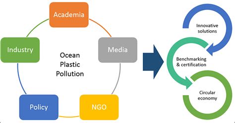 A Cross Sectoral Approach To Tackle Ocean Plastic Pollution Eos