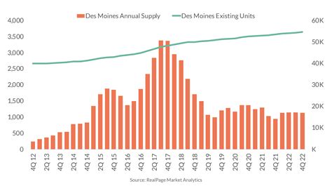 Des Moines Apartment Inventory Jumps Notably | RealPage Analytics Blog