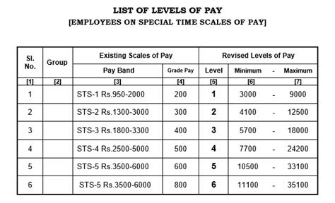 Th Cpc Pay Structure Table For Tamil Nadu Govt Employees Central Government Employees News