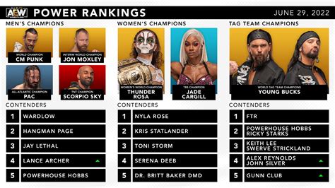 All Elite Wrestling On Twitter Official Aew Rankings As Of Wednesday