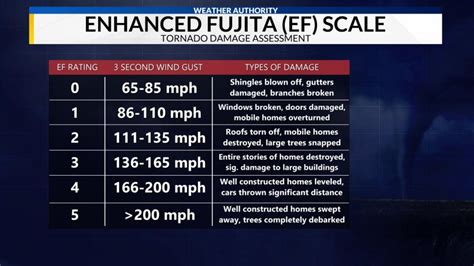 Understanding The Enhanced Fujita Ef Scale