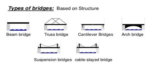 7 Types Of Bridges