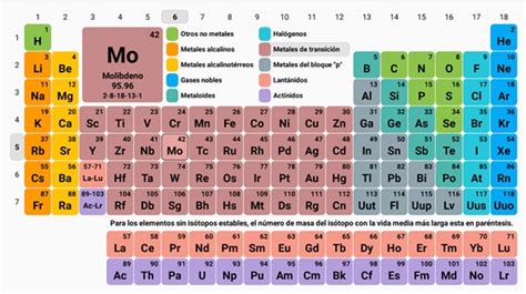 Química Elemento Símbolo Y Fórmula