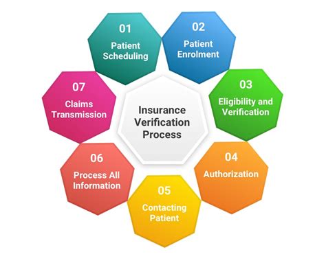 10 Key Features In Effective Insurance Verification Solutions Velvetech