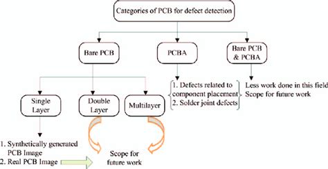 Categories Of Pcb Defect Detection Download Scientific Diagram