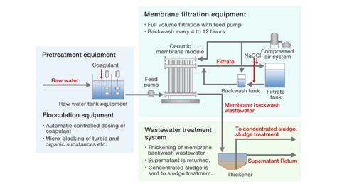 Ceramic Membrane Filtration System Solution Metawater