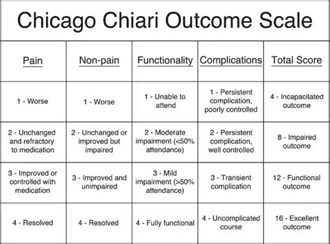 Chicago Chiari Outcome Scale Ccos Ars Neurochirurgica