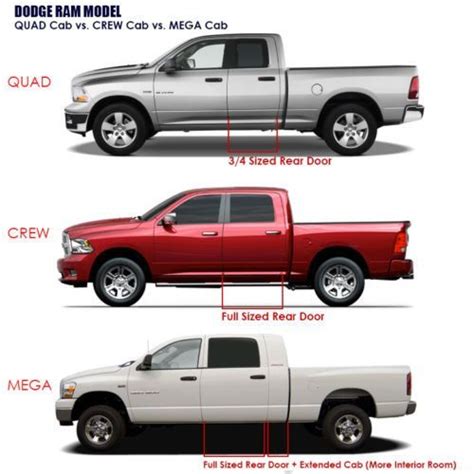 Pickup trucks have different varieties when it comes to cab types. Differences between Crew, Quad and Mega cabs ...
