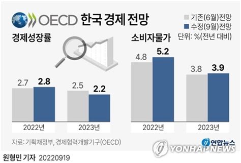 Oecd 내년 한국성장률 전망 25→22물가는 39로 상향 한국경제