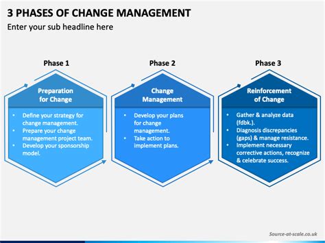 3 Phases Of Change Management Powerpoint Template Ppt Slides