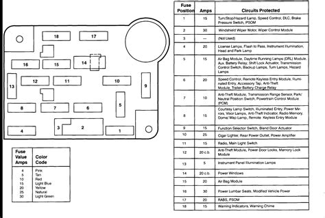 Have no owner manual and am trying to change fuse for my dimmer lights. 97 E350 Fuse Box Diagram - Wiring Diagram