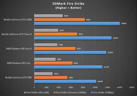 Nvidia Geforce Gtx 1080 Review Hail To The King