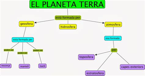 Mapa Conceptual Del Planeta Tierra Kulturaupice