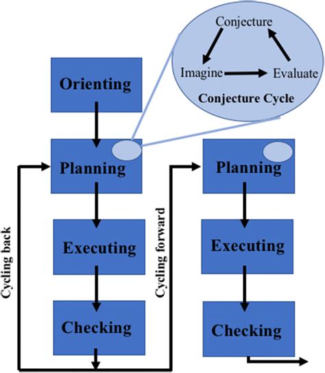 The Problem Solving Cycle Carlson And Bloom 2005 Download