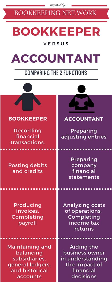 Book keeping is the basis of accounting. Bookkeeper VS Accountant Infographic | Careers In Finance ...