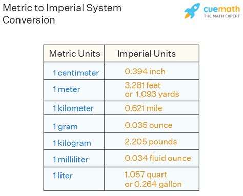 Imperial Vs Metric System Chart