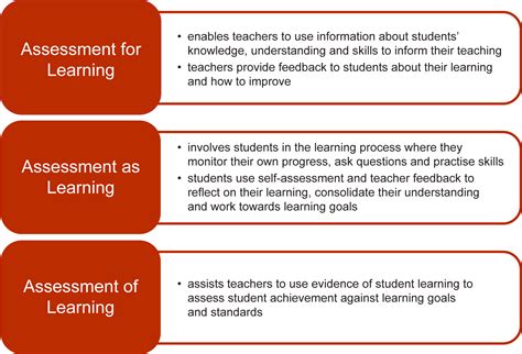 An Explanation Of The 3 Types Of Assessment That Includes Details Of