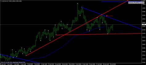 Demark Trendline Breakout Trading System Intraday Stock Trading Guide