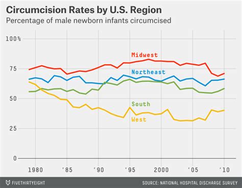 Where Circumcision Rates Have Fallen Fivethirtyeight