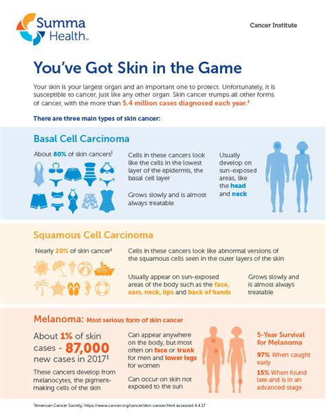 Skin Cancer Facts Summa Health Vitality
