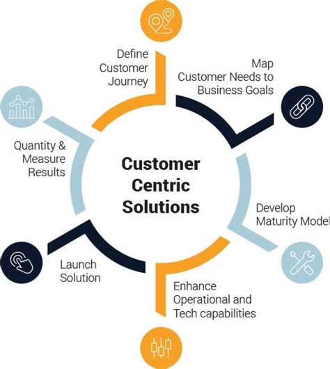 Image Result For Customer Centric Journey Business Goals Journey