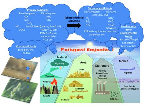 Air Pollution And Its Types