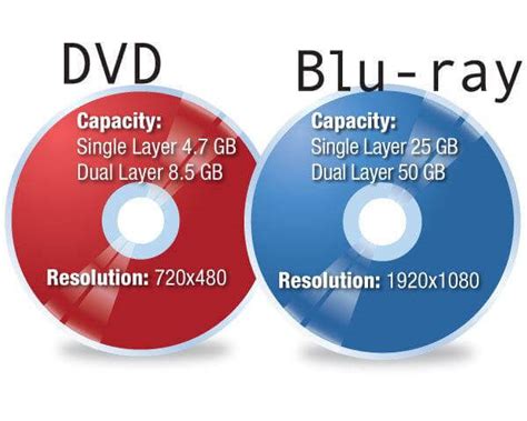 Cual Es La Diferencia Entre Bluray Y Dvd Esta Diferencia