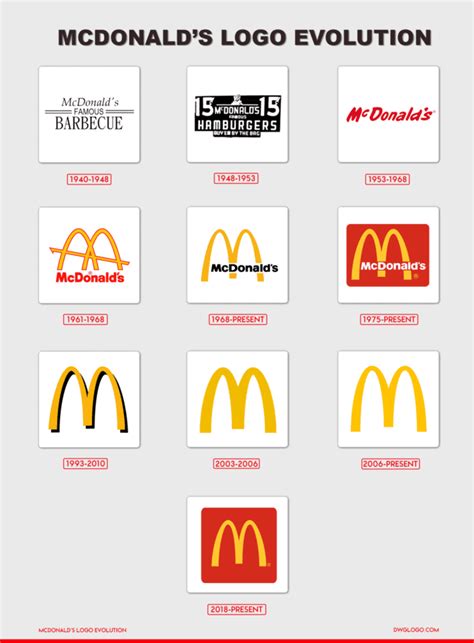 The History Evolution Meaning Behind The McDonalds Logo
