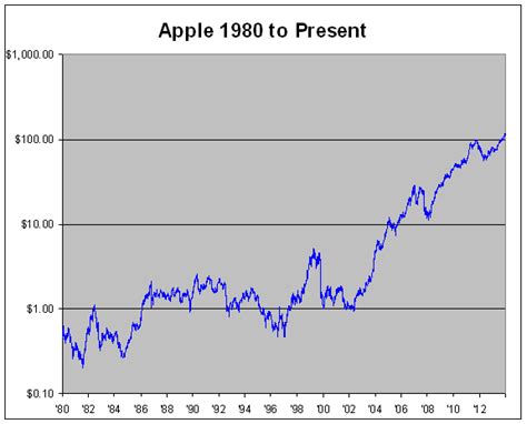 Stock screener for investors and traders, financial visualizations. Apple's IPO: 34 Years Ago Today Crossing Wall Street