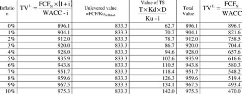 Value Of The Perpetuity Using The Fcf And The Apv Methods Compared With