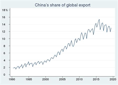 Filechinas Share Of Global Exportsvg Wikimedia Commons