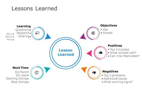 Lessons Learned 04 Lessons Learned Templates Slideuplift