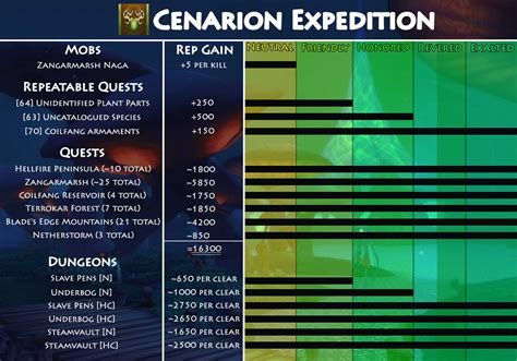 In elwynn forest but not in northshire proper). Cenarion Expedition Reputation Guide - Classic WoW Guides