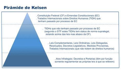 Pirâmide De Kelsen Hierarquia Das Normas