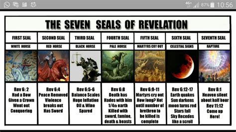 The Seven Seals Of Revelation The Seventh Seal Revelation Bible