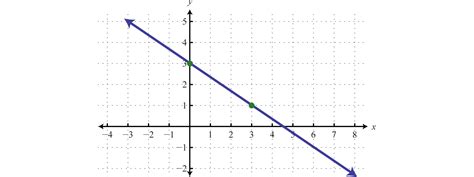 Linear Functions And Their Graphs