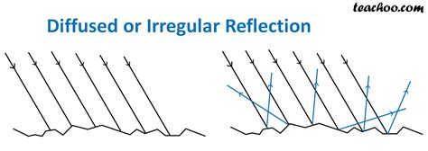 Differerence Between Regular And Diffused Reflection Teachoo