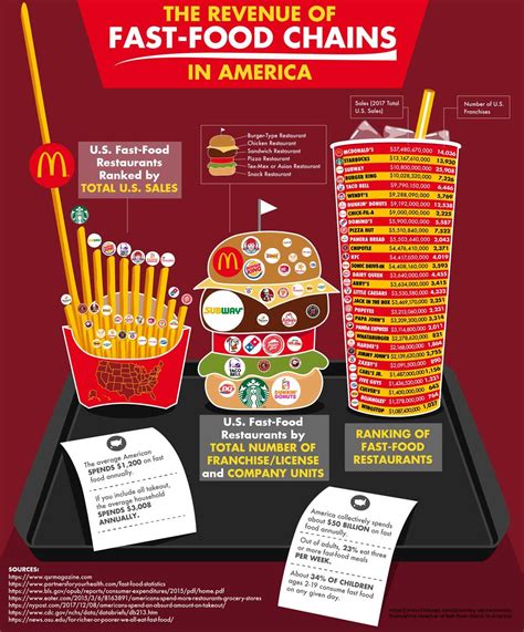 the revenue of fast food chains [infographic] fast food chains american fast food fast food