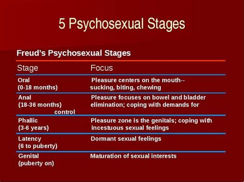 Psychosexual Stages Definition Freuds Theory Of