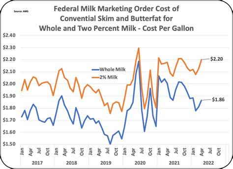 Milkprice Retail Milk Prices Are Way Up What Is That Doing To Sales
