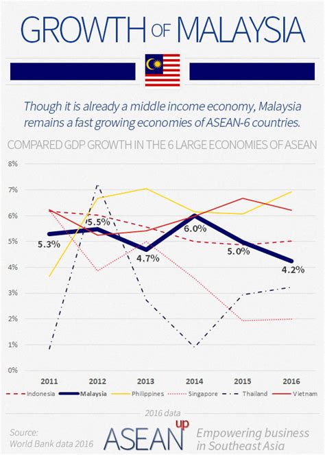The size of the economy will, nevertheless, be. Malaysia: 5 infographics on population, wealth, economy ...