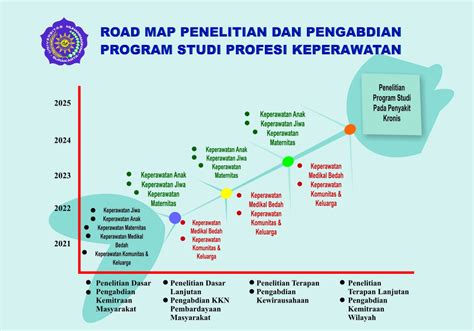 Peta Jalan Penelitian Program Studi Keperawatan