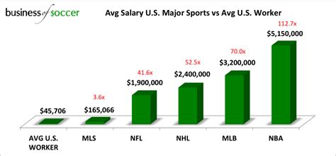 Average player salary in the nba by team 2019/20. How Much More Do Professional Footballers Make Than The ...