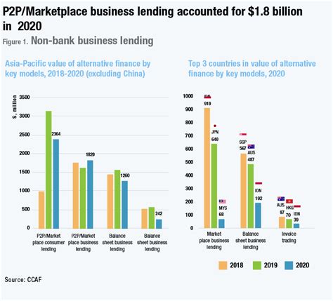 Alternative Sme Financing In Asia Pacific To Grow Two Or More Times By