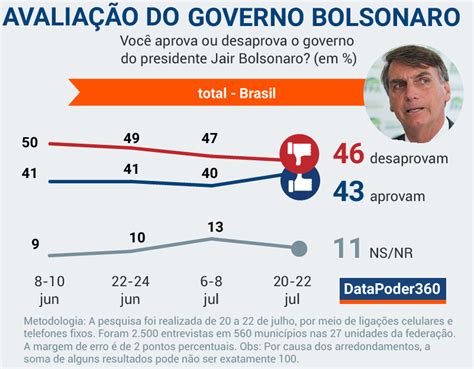 Vindo Dos Pampas O Retorno Melhoram Números De Aprovação Do Presidente Bolsonaro Diz