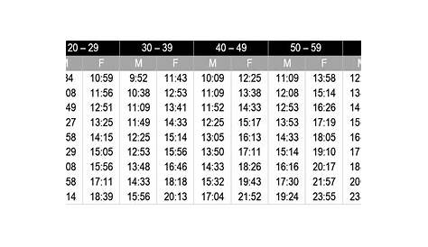 Mile Times By Age