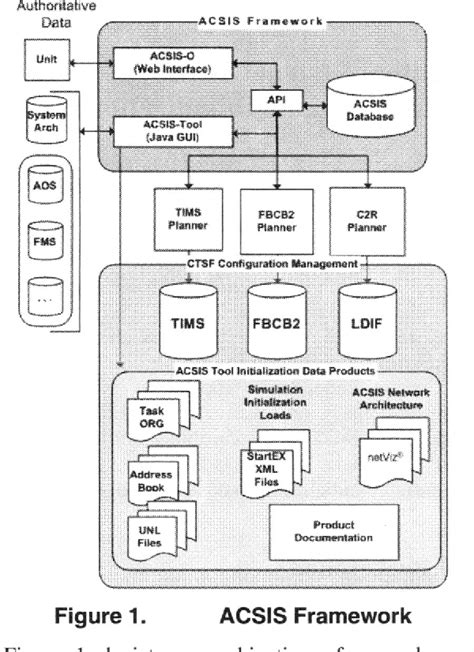 Figure 1 From Army C41 And Simulations Initialization System Acsis