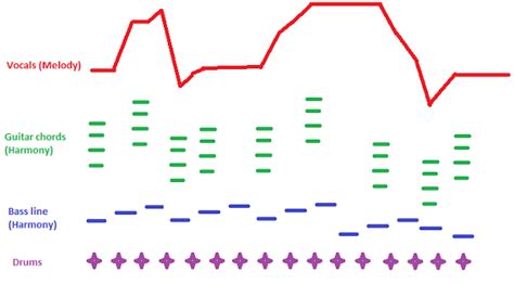 There are four types of textures that appear in music, monophony, polyphony, homophony, and heterophony. Monophonic in Music: Definition & Examples - Video & Lesson Transcript | Study.com